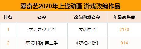 2020年爱奇艺国漫：自制国漫表现突出，原创番剧占比近半