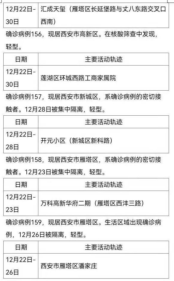 西安|陕西西安新增161例确诊病例，活动轨迹公布