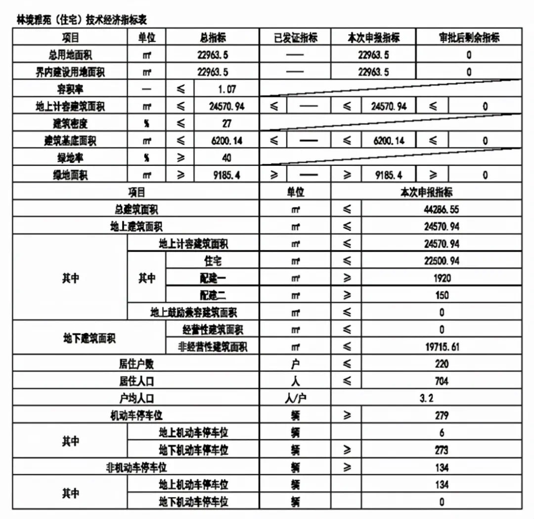 停车位|远郊发力!4个纯新盘项目释出规划,近2000套房源补仓楼市!