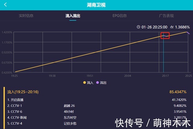 湖南小年夜春晚收视出炉！开播半小时破1，刘谦魔术创造收视高峰