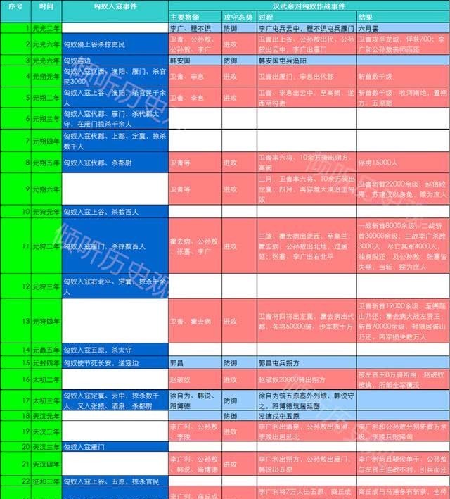 远必|西汉名将陈汤不光说过“虽远必诛”，还是汉匈百年战争的终结者