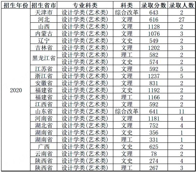 中南大学|你分数够吗？双一流院校艺术类专业文化录取线汇总！