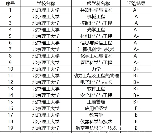 北京|全国39所985大学一览，北京有8所，上海4所，附学科评估分析