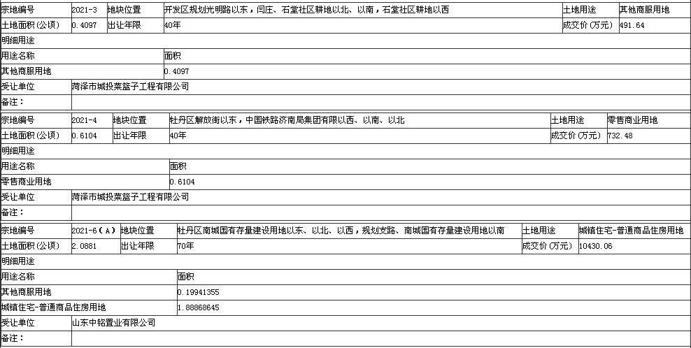 土地使用权|菏泽9地块出让成交！涉及东方红大街、解放街…用于住房、金融、其他商服用地