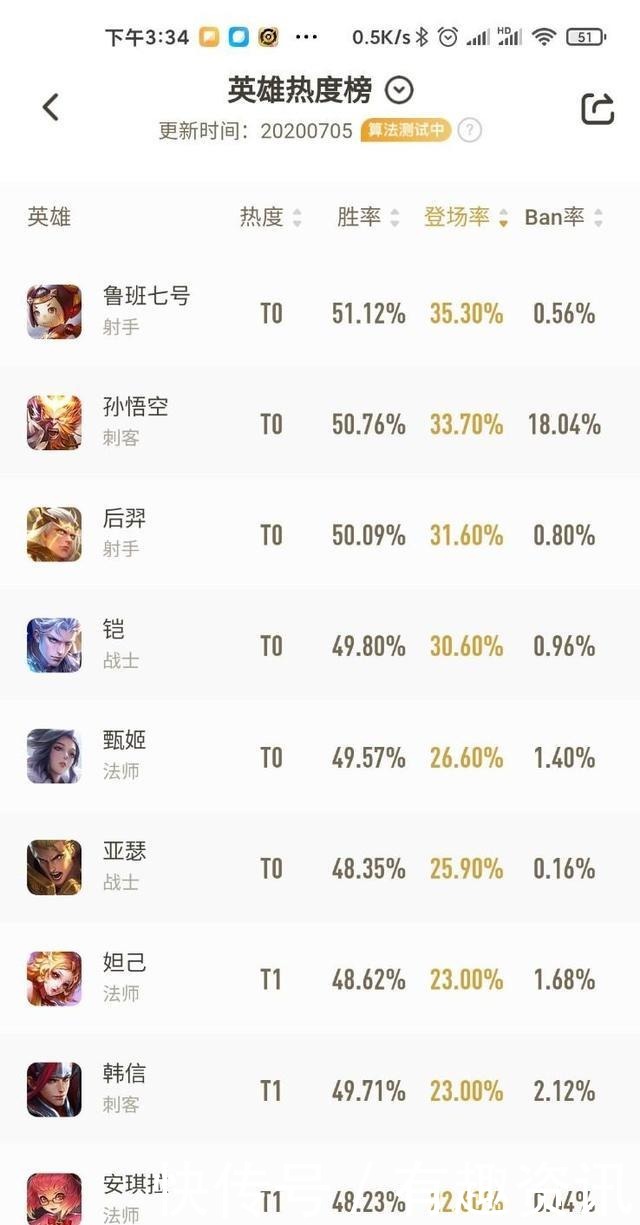 鲁班|雷竞技英雄热度榜墨子胜率回升 鲁班七号出场率稳居第一
