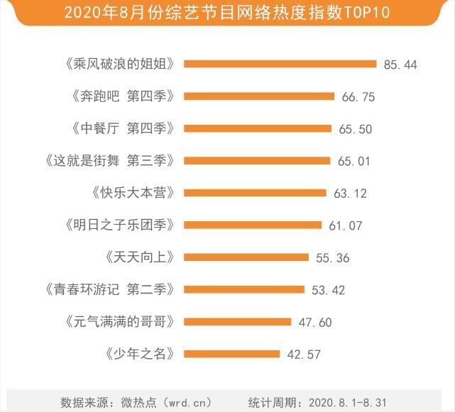 8月综艺网络关注度榜王一博圈粉无数成8月最热演艺类节目嘉宾