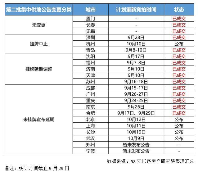 百分点|研究院专业解读多城第二批集中土拍遇冷 热度明显下降