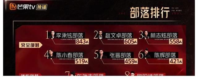 淘汰|《披荆斩棘》首轮淘汰三位哥哥,张淇张智霖泪奔,GAI自曝想退