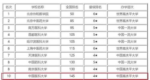 “不想拼命了，有好考的医学院校？”四所性价比超高的医科大学