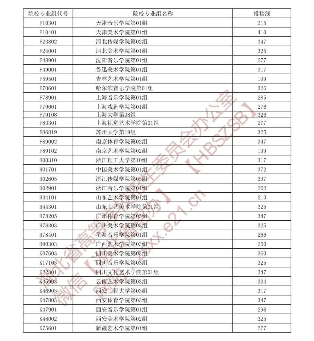 高校|湖北省招办最新发布！这些高校投档线出炉