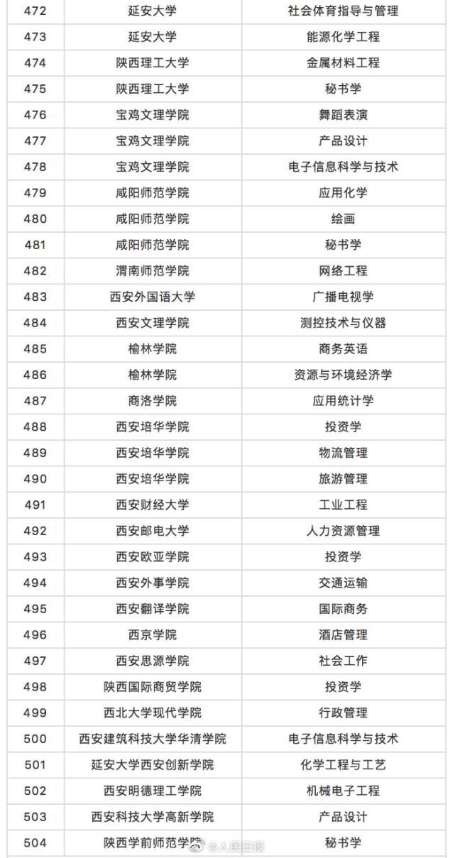 教育部最新通知！撤销专业518个，新增本科专业37个！有你期待的吗？