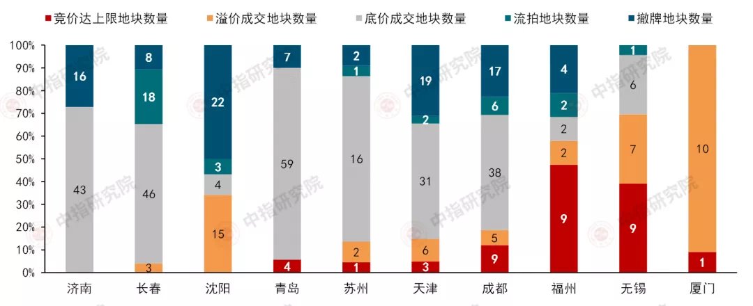 拿地|48宗地,流拍了25宗!接下来,土拍还能怎么玩?