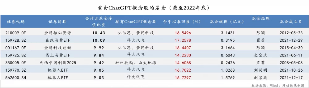 硬核选基丨ChatGPT概念股火热，哪些基金已提前布局？（核基高领域）