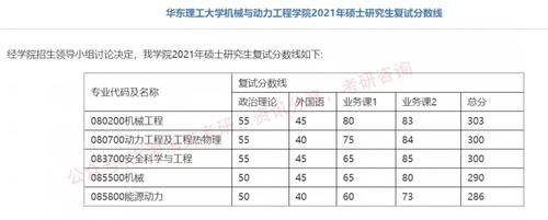 华东理工大学2021考研各院系复试线汇总