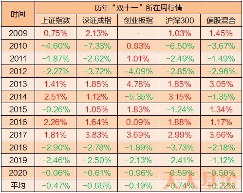 双十一基金“打折”的魔咒 是真的吗？