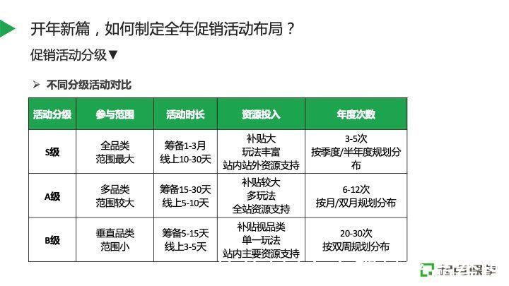 销售额|电商如何制定全年营销活动计划，做好策略布局？