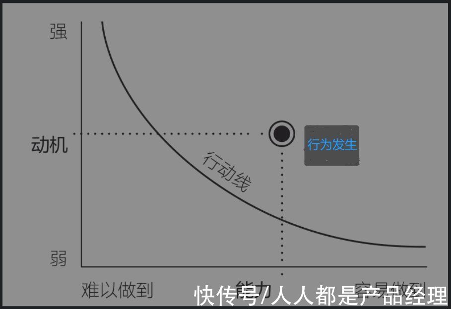 优先级|根据福格行为模型，设计销售SOP