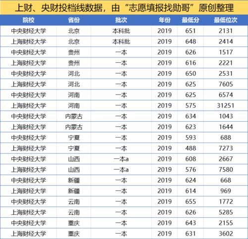 大学也分等级，在财经类院校中谁居第一？这所高校强势突围！