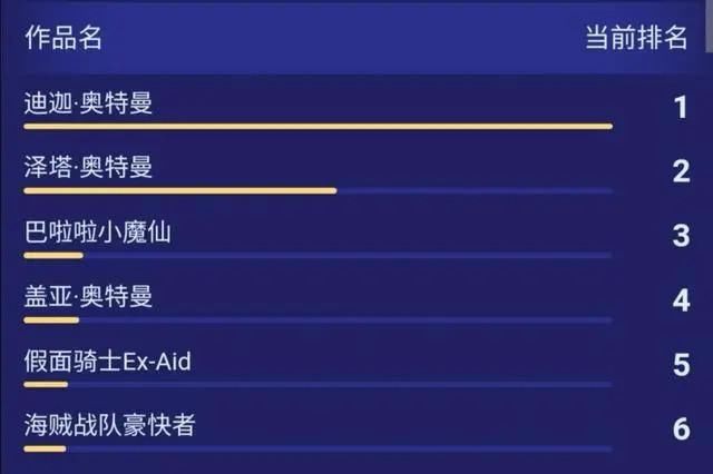 公布|b站特摄人气排行榜公布，《巴啦啦小魔仙》成中国特摄之光？