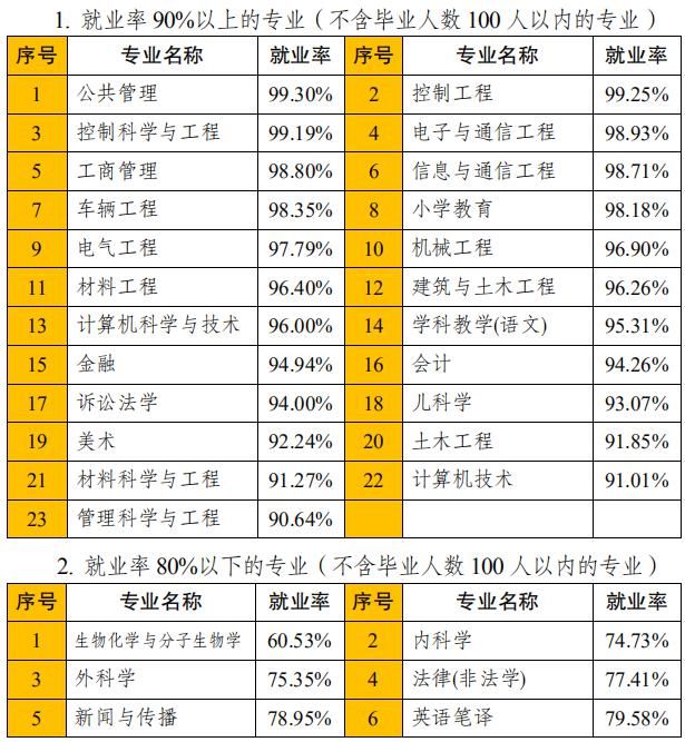 全国各省大学专业就业率曝光，哪些专业100%就业？