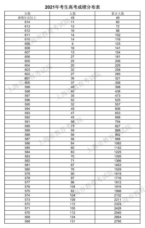 高考分数线|本科线400分！2021上海高考分数线出炉