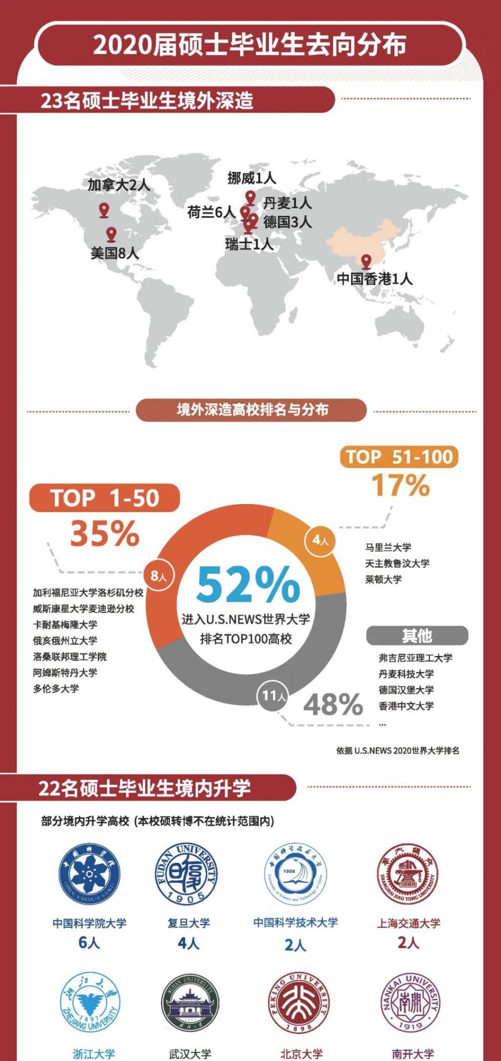 上海科技大学2020届毕业生就业质量报告