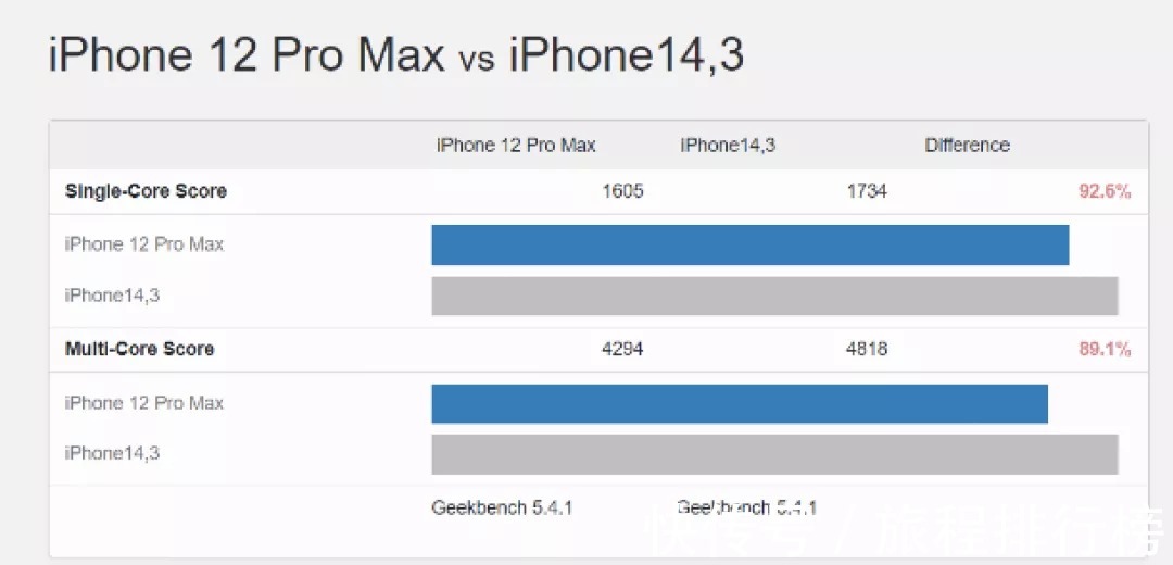 新机|iPhone 14性能配置曝光，iPhone12让路新机跌至感人价