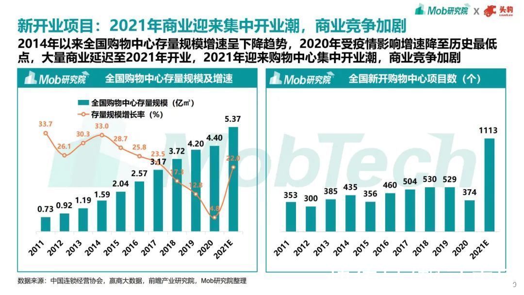 趋势|2021年商业地产趋势洞察报告