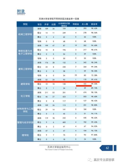 天大建筑学院，升学率50％，考本校全军覆没，都考外校？