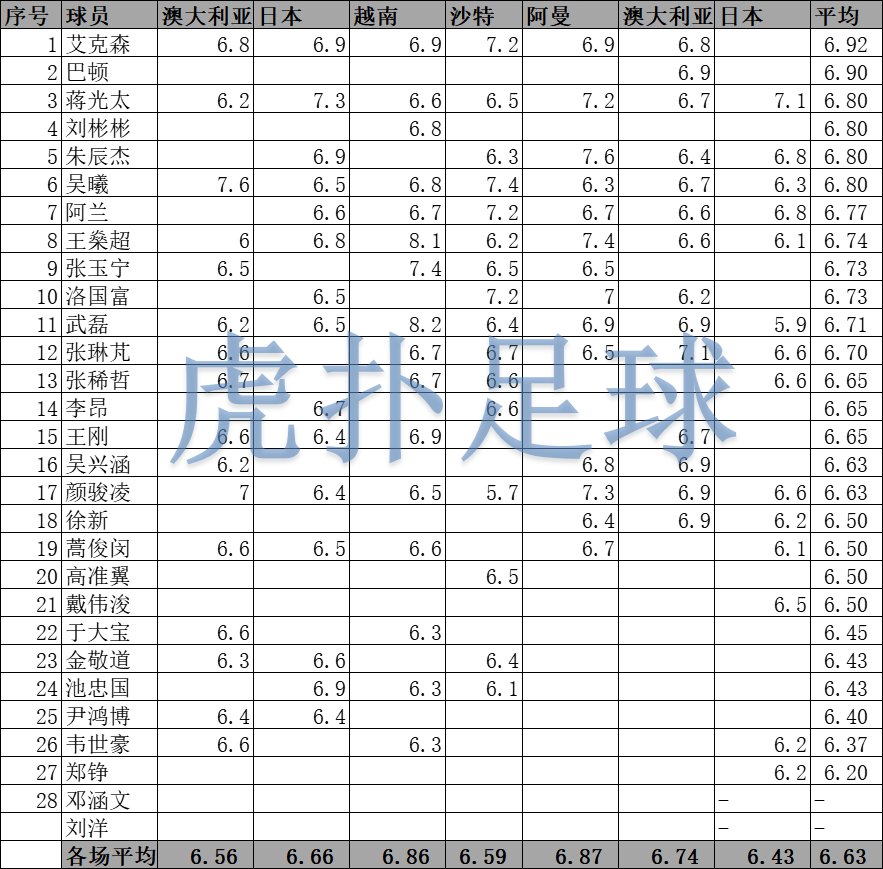 国足|国足世预赛SS评分：艾克森第1，蒋光太吴曦并列第3