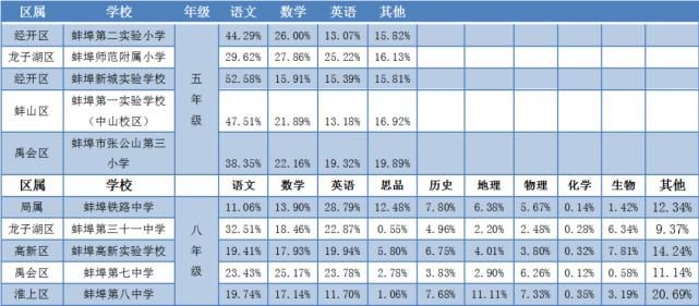 最新！蚌埠10所中小学4049名学生参加监测，监测结果公布！