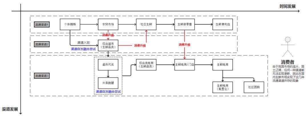 标准化|生鲜电商：最近处处惹人爱的生鲜电商是什么？