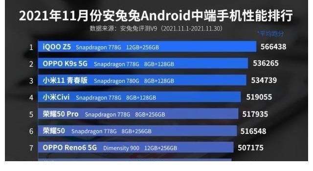 安兔兔|iQOO Z5夺冠，Redmi Note11 Pro+垫底，年度中端性能榜出炉