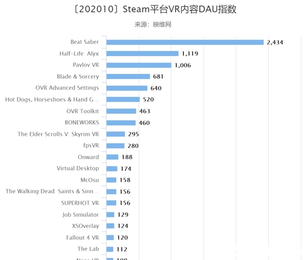 VR|〔202010〕Steam平台VR内容用户活跃指数TOP20