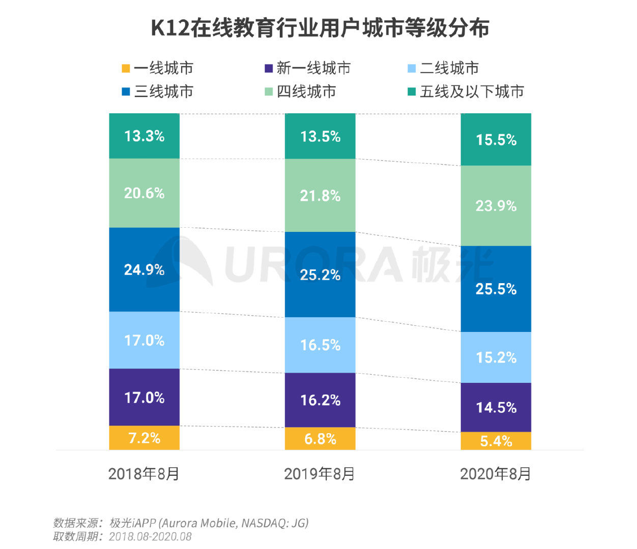 疫情|极光：疫情带来K12在线教育新机遇