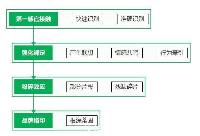 受众|符号营销的规划设计，那些应该被规避的营销陷阱