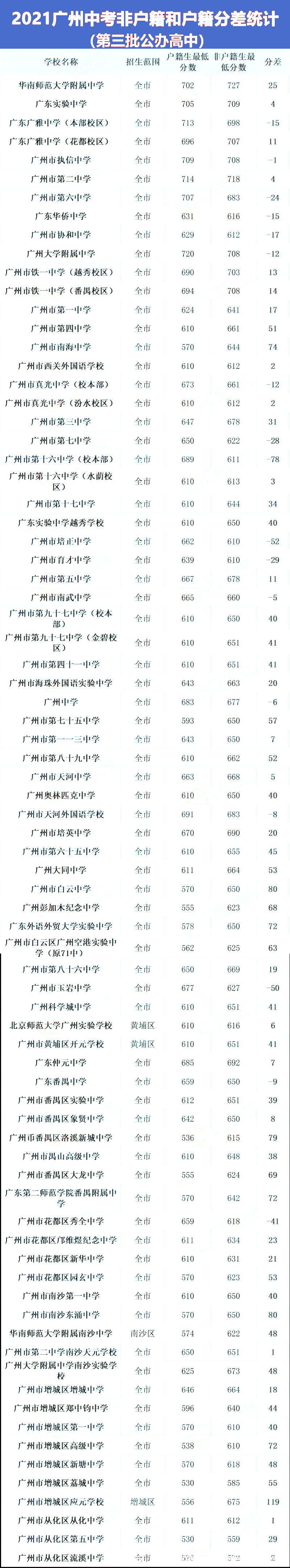 招生计划|非广州户籍2021年中考升学政策解读！这个分数差很多人有意见！