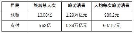 城镇居民|文旅部：上半年国内旅游总人次18．71亿 国内旅游收入1．63万亿元