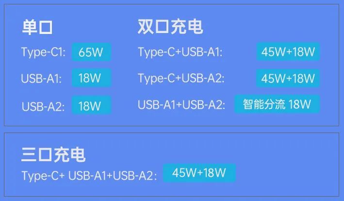 生活馆|氮化镓65W快充插线板，教你在“夹缝中求生存”