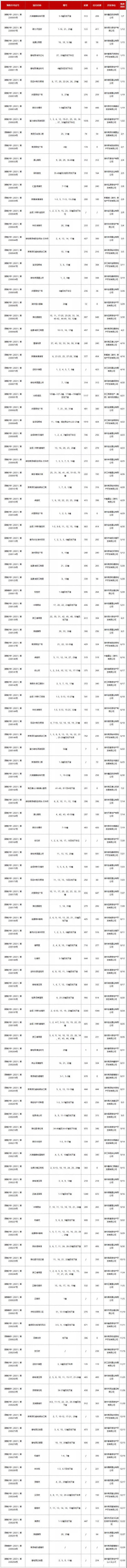 湖州|年报｜2021年湖州中心城市119张预售证逾30000套住宅入市