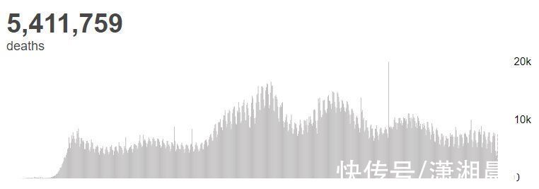确诊|世卫组织：全球新冠肺炎确诊病例超2.8180亿例