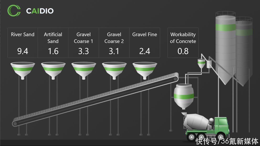 混凝土|36氪欧洲丨用数据分析提升混凝土质量，芬兰公司「Caidio」将中国作为主要市场