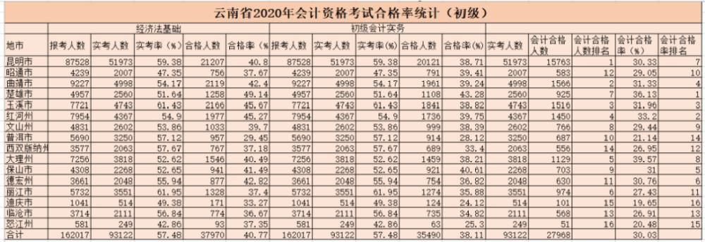 考试|2020年初级会计通过率新鲜出炉！