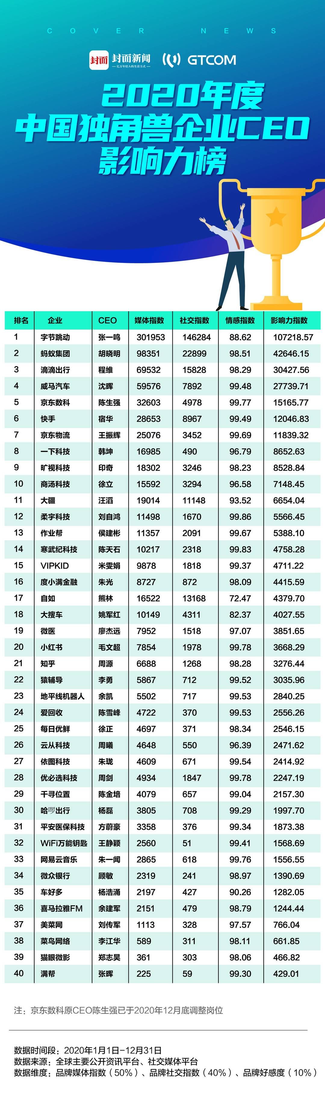 2020年度中国独角兽企业CEO影响力榜：张一鸣、胡晓明、程维分列前三