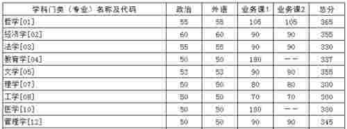 华中科技大学考研复试基本要求发布，列34所自划线末尾