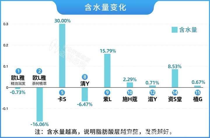 洗发水|真人实测17款洗发水，从29.9元到400元的，这次都测全了