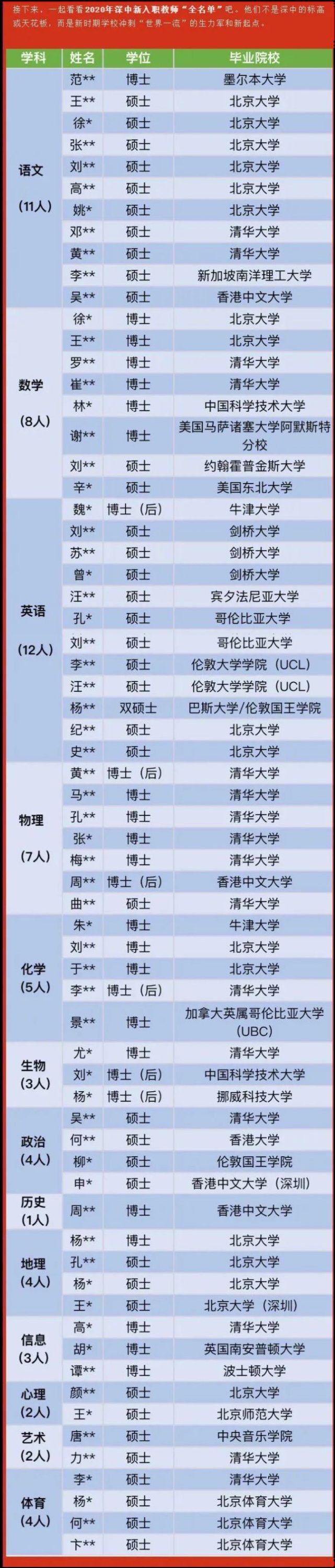 厉害！深圳中学2020年录用66名老师，清北硕士、博士占一半