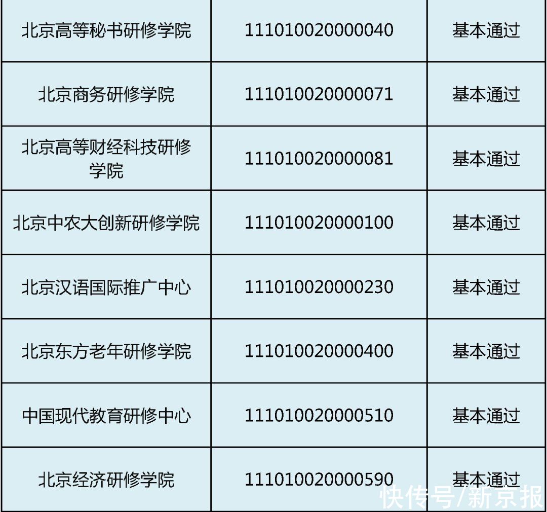 赵熹|民办高校办学状况检查结果：北京民族大学等13所未通过年检