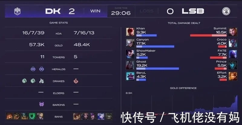 prince|「威客LOL」LCK夏季赛：DK 2-0 LSB锁定前二