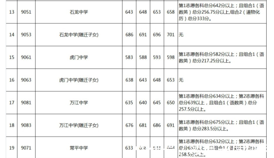 录取分数线|东莞中考录取分数线三个意料之外，四个意料之中